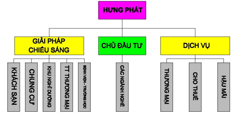 Lãnh Vực Hoạt Động - HungPhatco